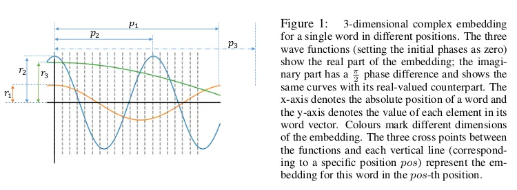 Complex Word Embeddings