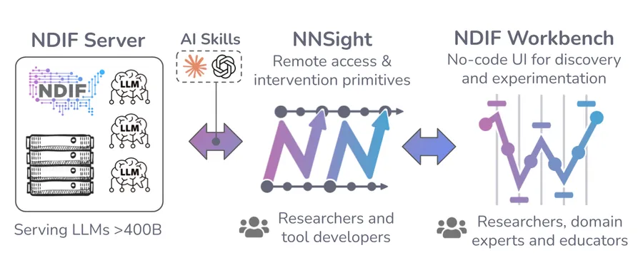 The NDIF Ecosystem: Open-source Tools and Infrastructure for Interpretability Research project visual