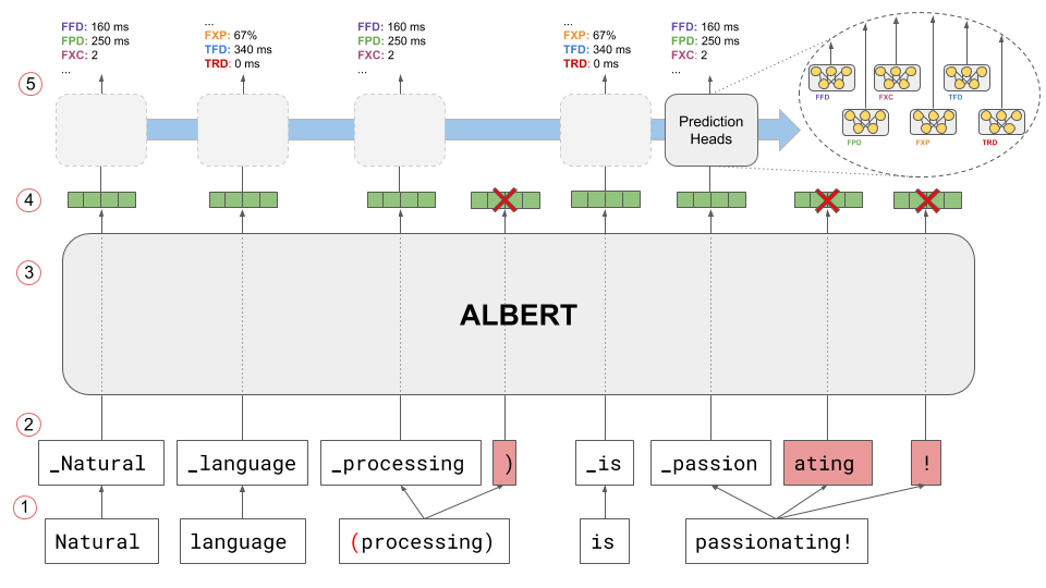 Interpreting Neural Language Models for Linguistic Complexity