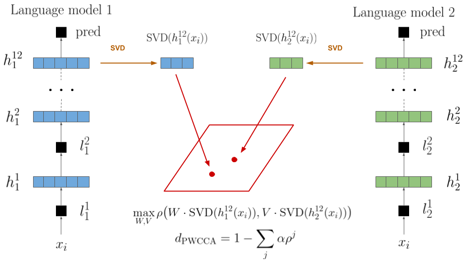 Projection-Weighted Canonical Correlation Analysis (PWCCA) applied to last-layer representations of two language models.