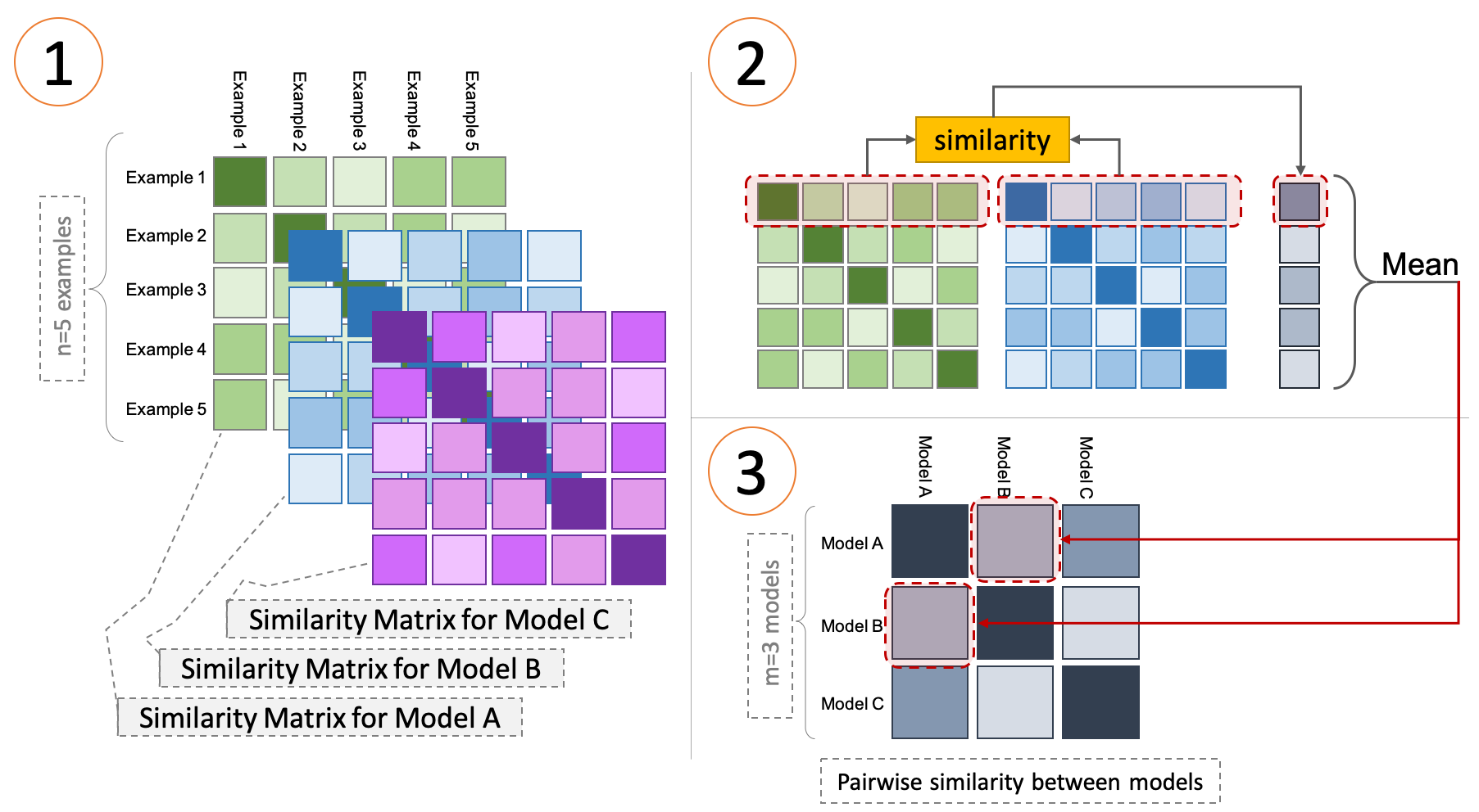 The Representational Similarity Analysis (RSA) algorithm applied to the representations of three models. Image taken from Abnar (2020).