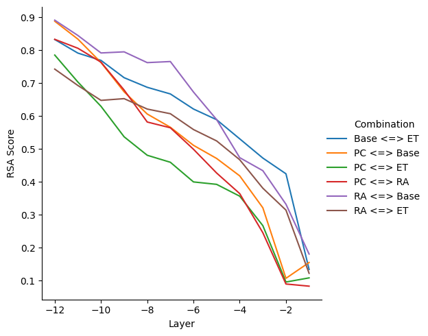 Inter-model RSA scores across layers for all ALBERT models’ combinations, using the [CLS] token (top-left), the all-token average (top-right), and all tokens (bottom) representations. Layer -1 corresponds to the last layer before prediction heads. Higher scores denote stronger inter-model similarity.