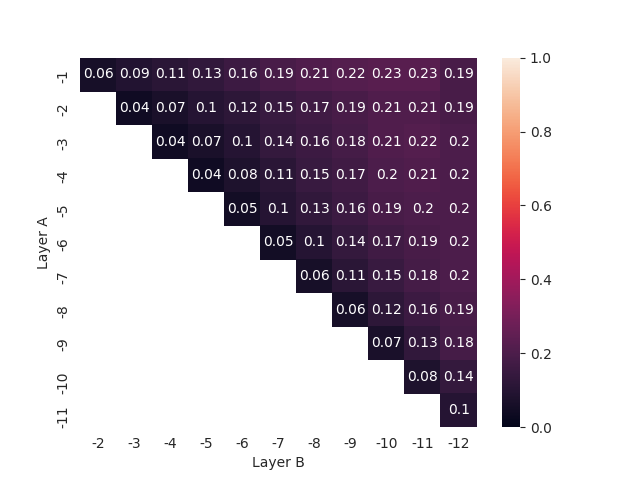 Intra-model RSA (left) and PWCCA (right) scores across layers’ combinations for the ALBERT model fine-tuned in parallel on gaze metrics (ET) using the [CLS] token (top), the all-token average (middle), and all tokens (bottom) representations. Layer -1 corresponds to the last layer before prediction heads.