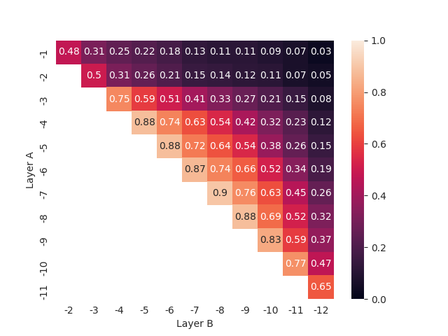 Intra-model RSA (left) and PWCCA (right) scores across layers’ combinations for the ALBERT model fine-tuned in parallel on gaze metrics (ET) using the [CLS] token (top), the all-token average (middle), and all tokens (bottom) representations. Layer -1 corresponds to the last layer before prediction heads.